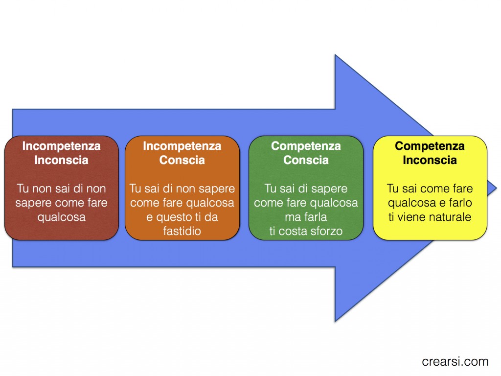 4 fasi apprendimento
